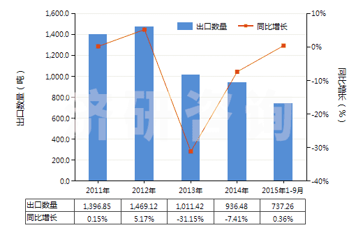 2011-2015年9月中國(guó)磺胺雙甲基嘧啶(HS29350020)出口量及增速統(tǒng)計(jì)